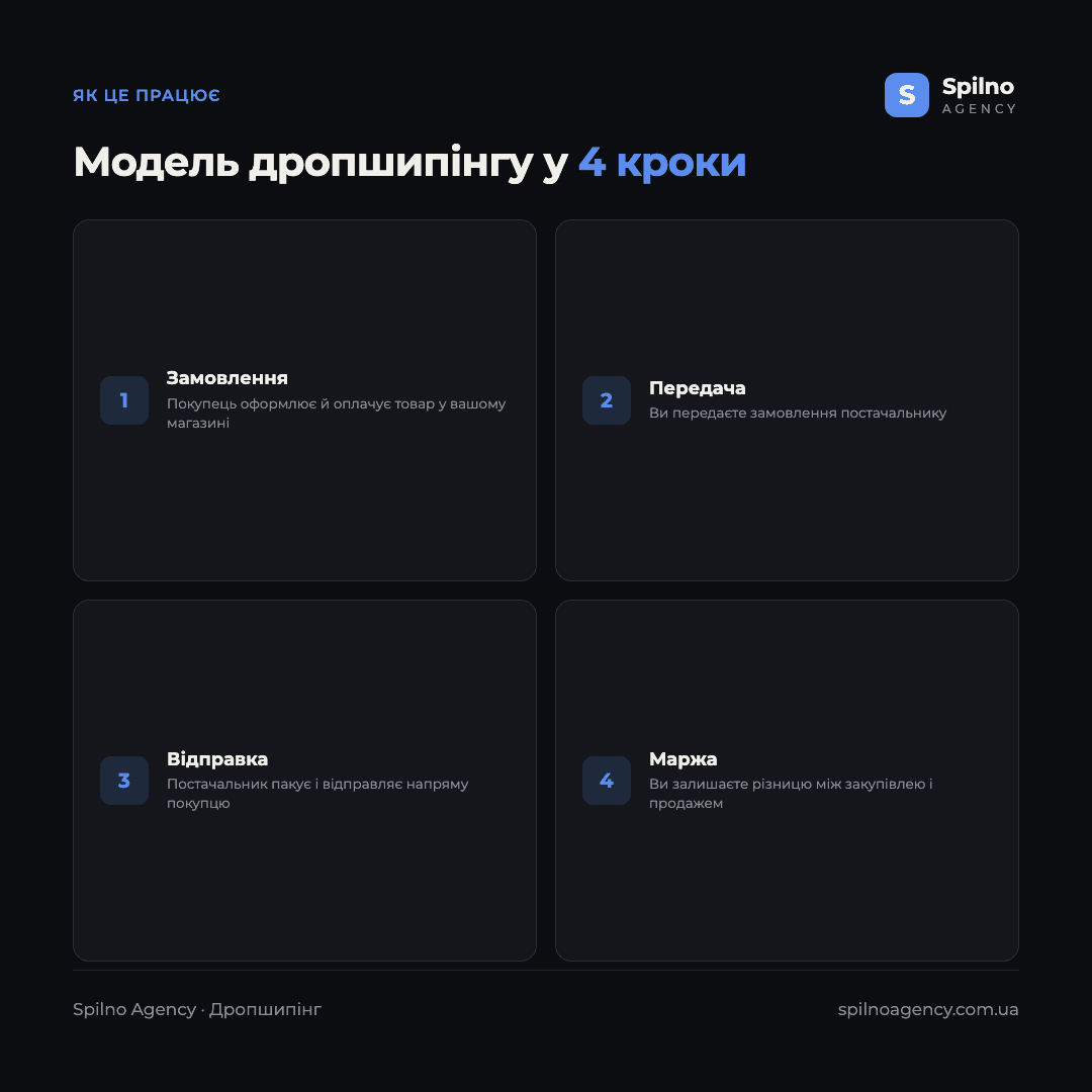 Інфографіка: схема роботи дропшипінгу в 4 кроки — замовлення, передача постачальнику, пряма відправка, маржа продавця