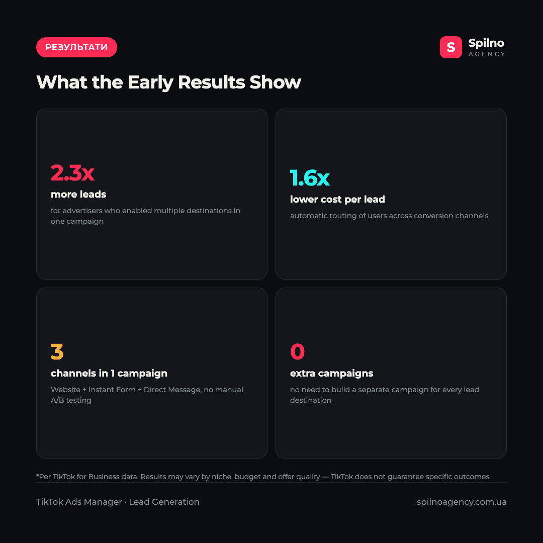 Infographic: Multiple Location Selection results — up to 2.3x more leads and 1.6x lower cost per lead, per TikTok data