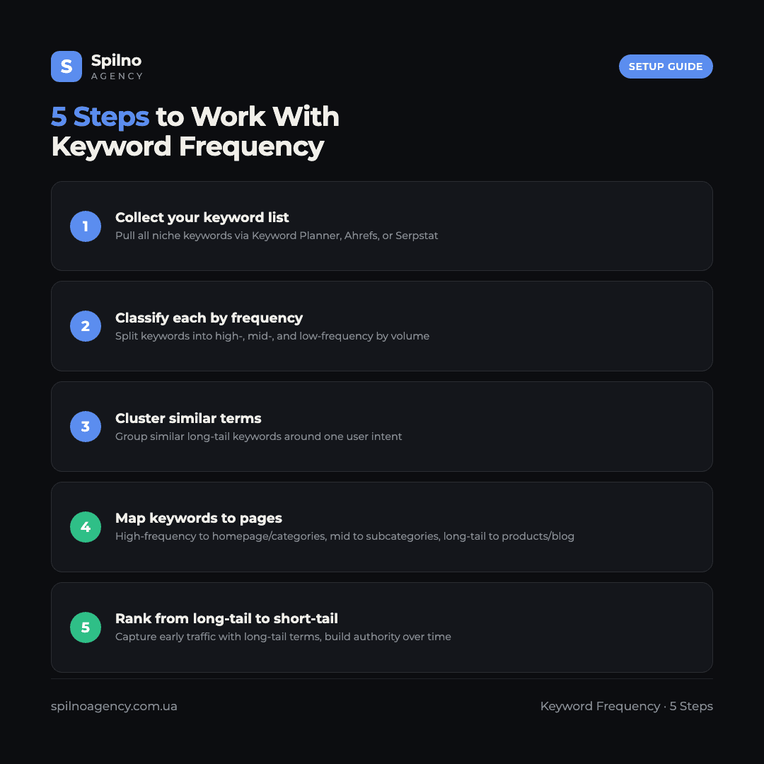 Infographic: 5 steps to build an SEO strategy around keyword frequency