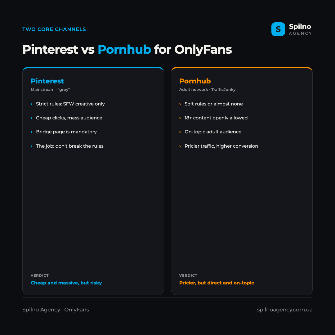 Infographic: Pinterest vs Pornhub for OnlyFans advertising — content rules, traffic price, audience, risks
