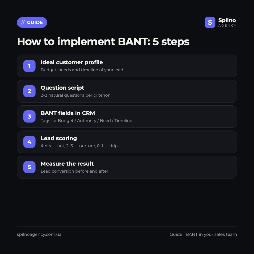 bant sales methodology