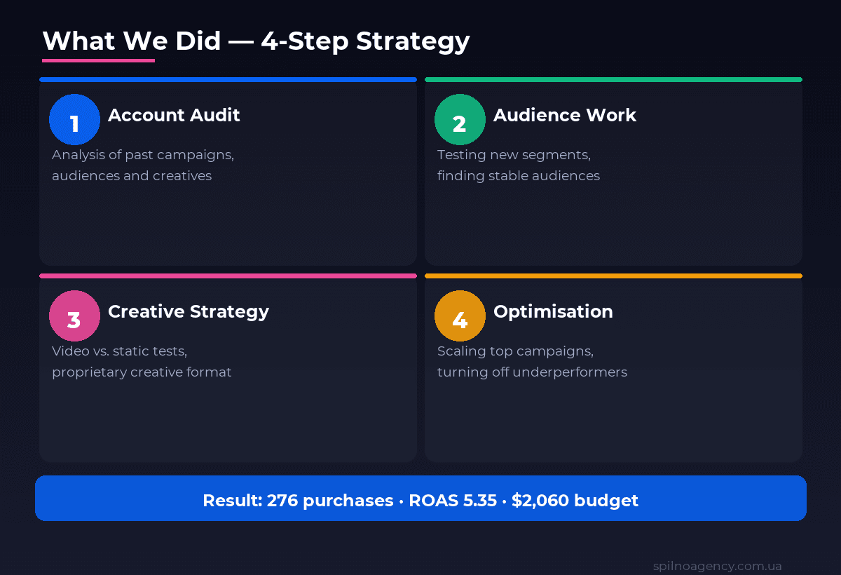 What we did in this case study: account audit, audience testing, creative strategy, scaling optimisation