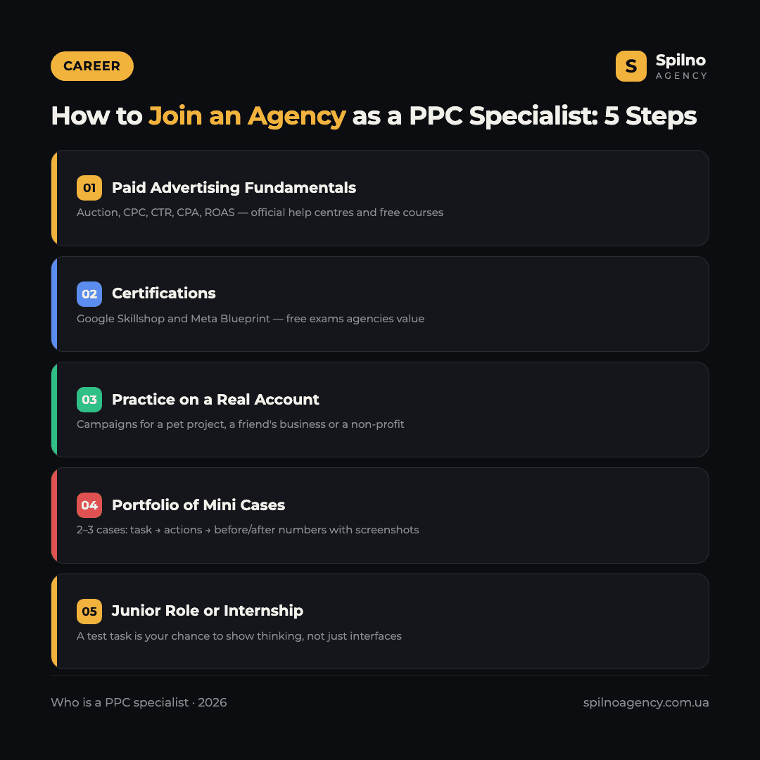 Infographic: how to join an agency as a PPC specialist — 5 steps: fundamentals, Skillshop and Meta Blueprint certifications, practice, portfolio, junior role