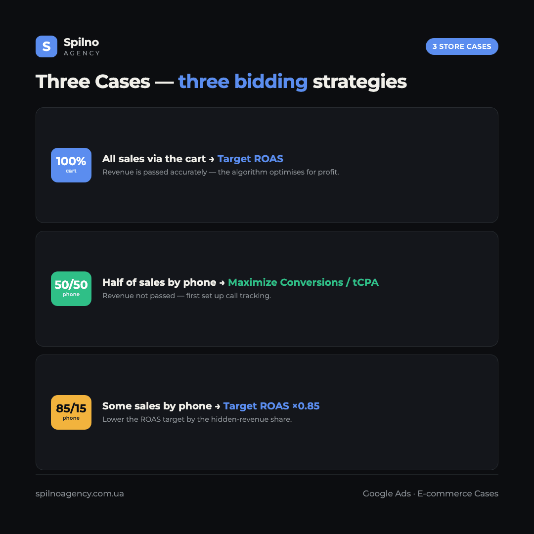 Infographic: three e-commerce cases and recommended Google Ads bidding strategies — 100% cart, 50/50 phone, 85/15 phone