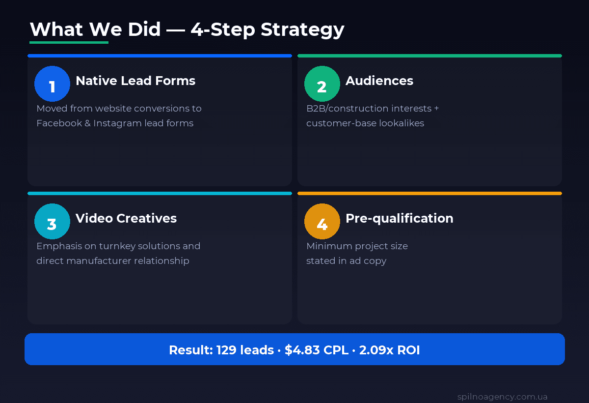 B2B case strategy: native lead forms, customer-base lookalike audiences, video creatives, in-ad pre-qualification