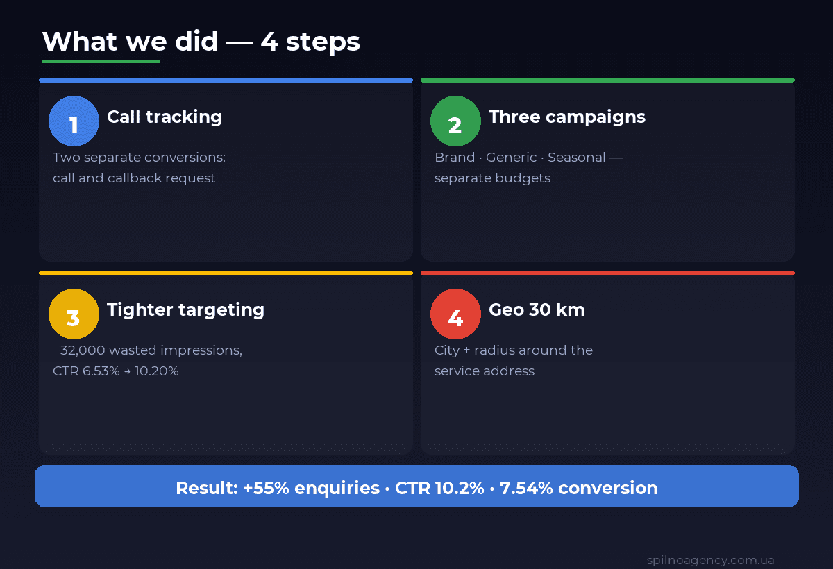 Google Ads method for a local auto service: call tracking with two events, a three-campaign structure, tighter targeting cutting 32,000 impressions, and a 30 km geo radius