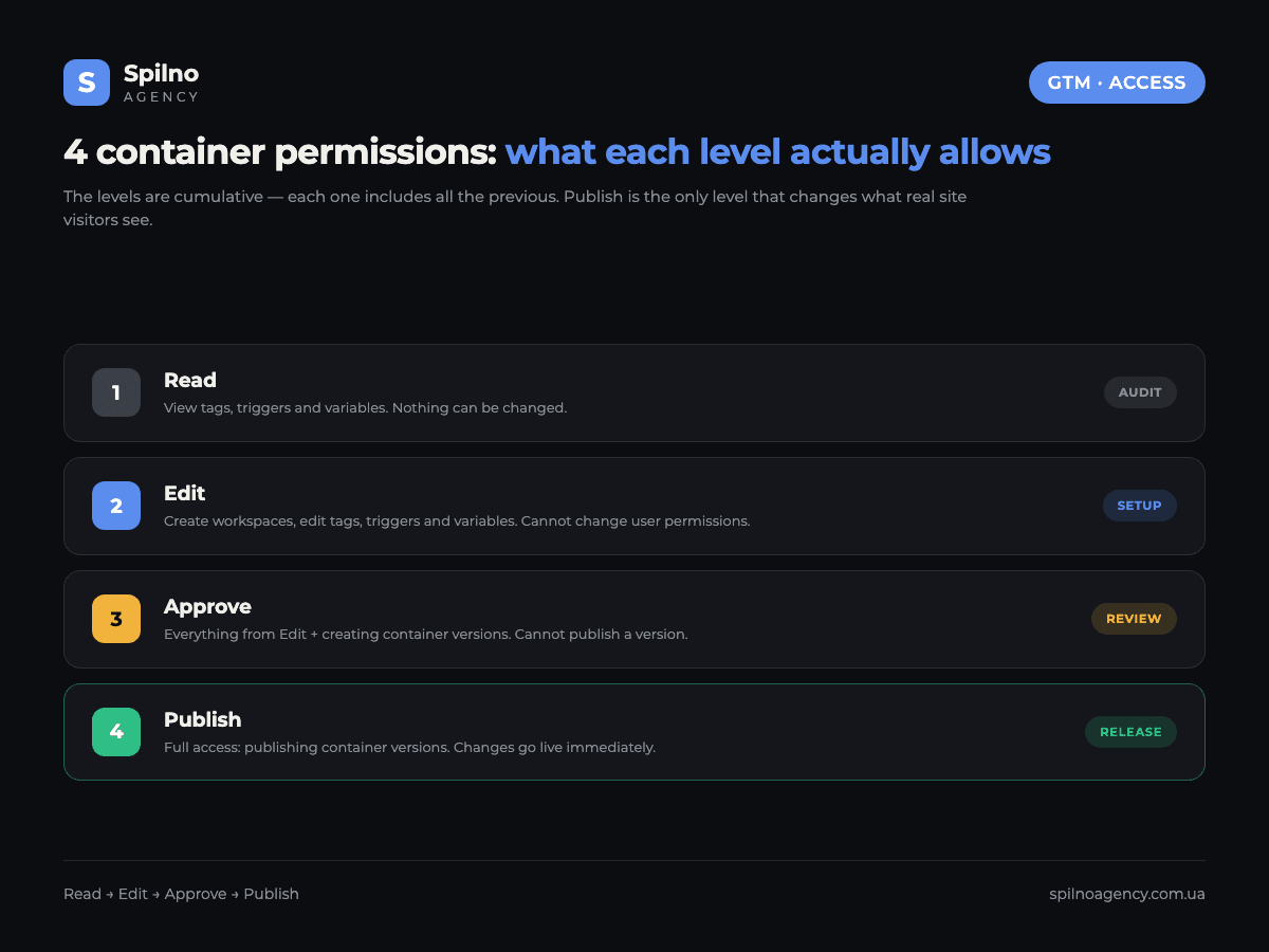 Four GTM container permissions: Read, Edit, Approve, Publish