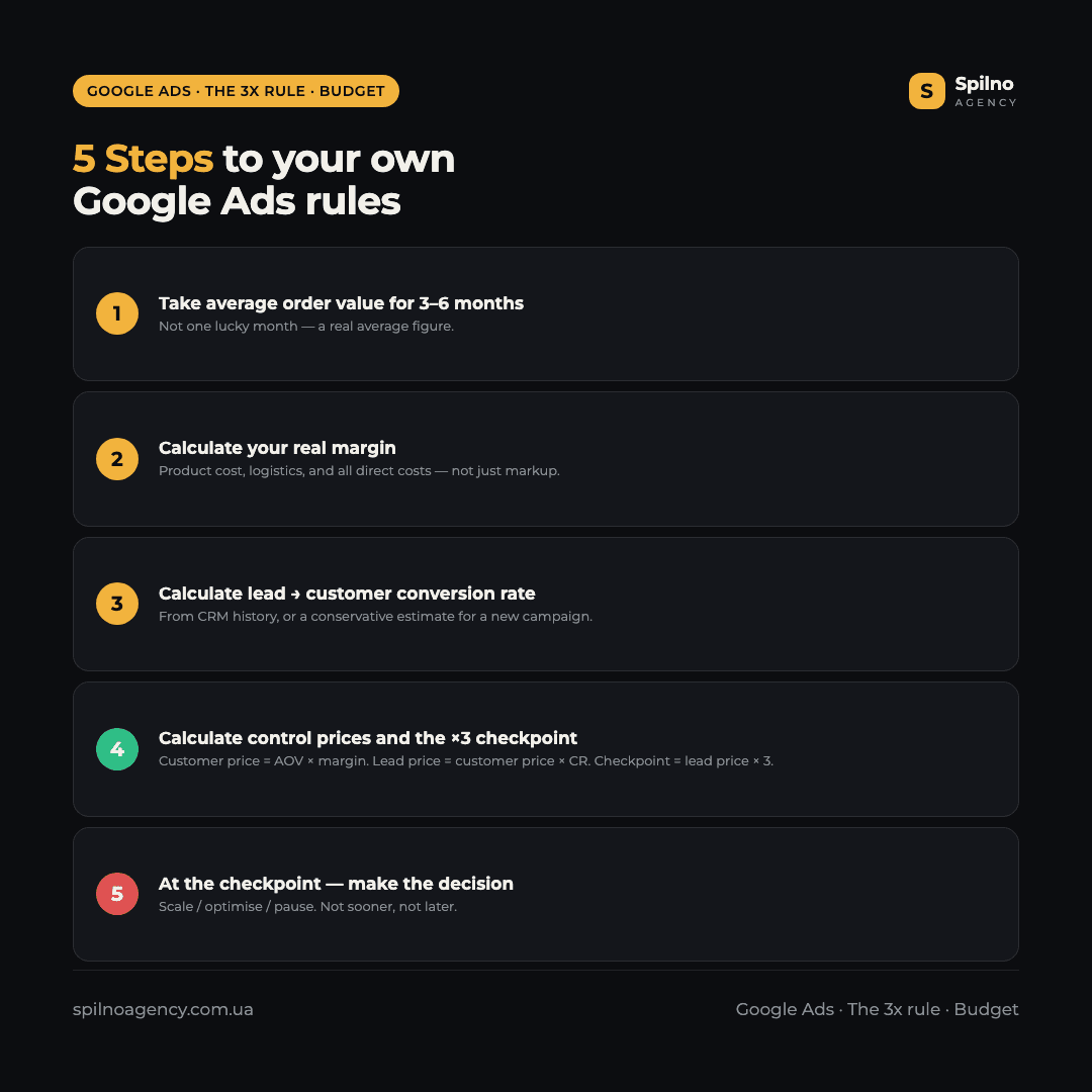 Infographic: the 3x rule — decision algorithm for a Google Ads campaign based on the maximum lead price