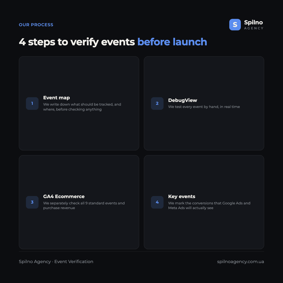 Infographic: the 4 steps of Spilno Agency's event verification process before launch