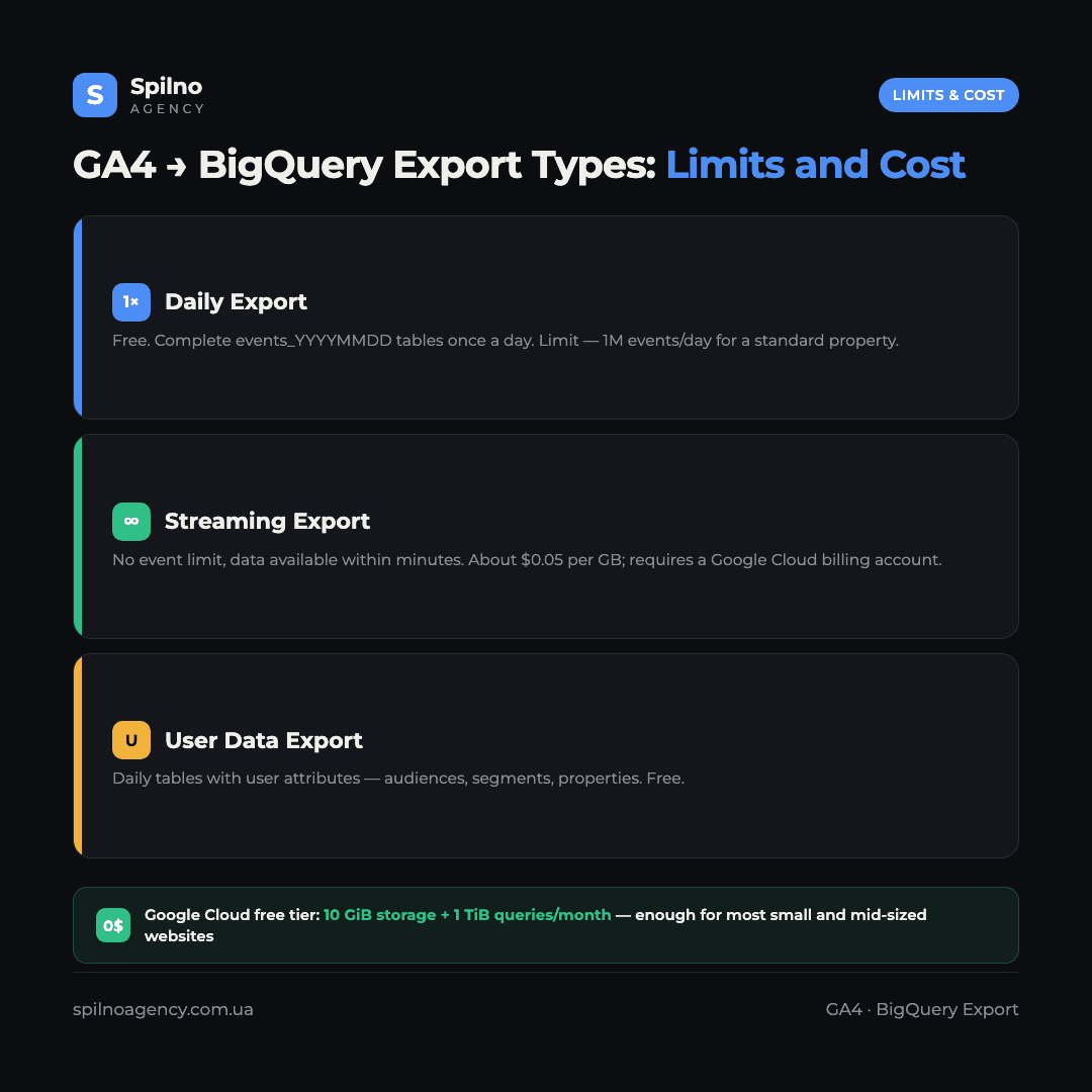 Infographic: GA4 to BigQuery export types and limits — daily up to 1M events, streaming unlimited at $0.05/GB, daily user data, free tier of 10 GiB and 1 TiB