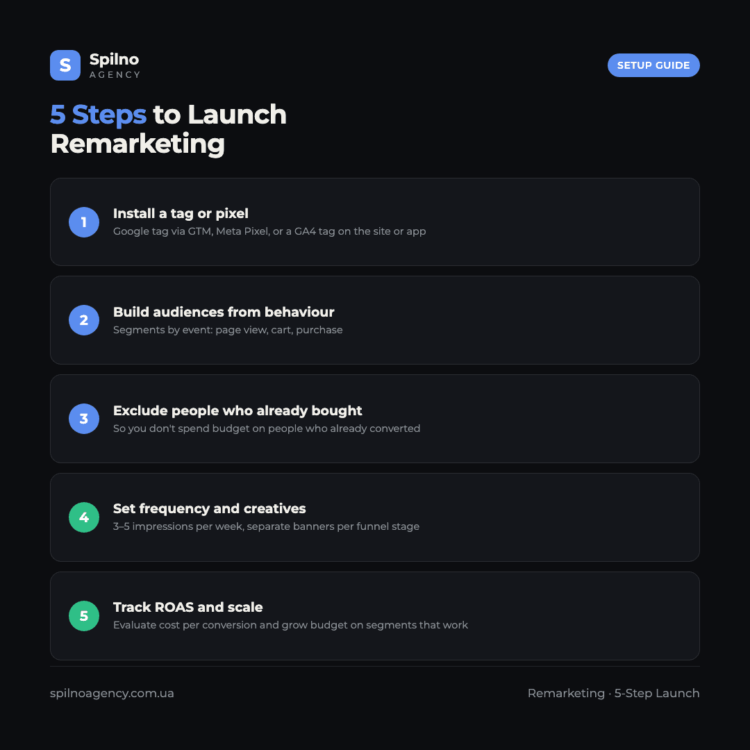 Infographic: 5 steps to launch remarketing — from installing the tag to scaling by ROAS