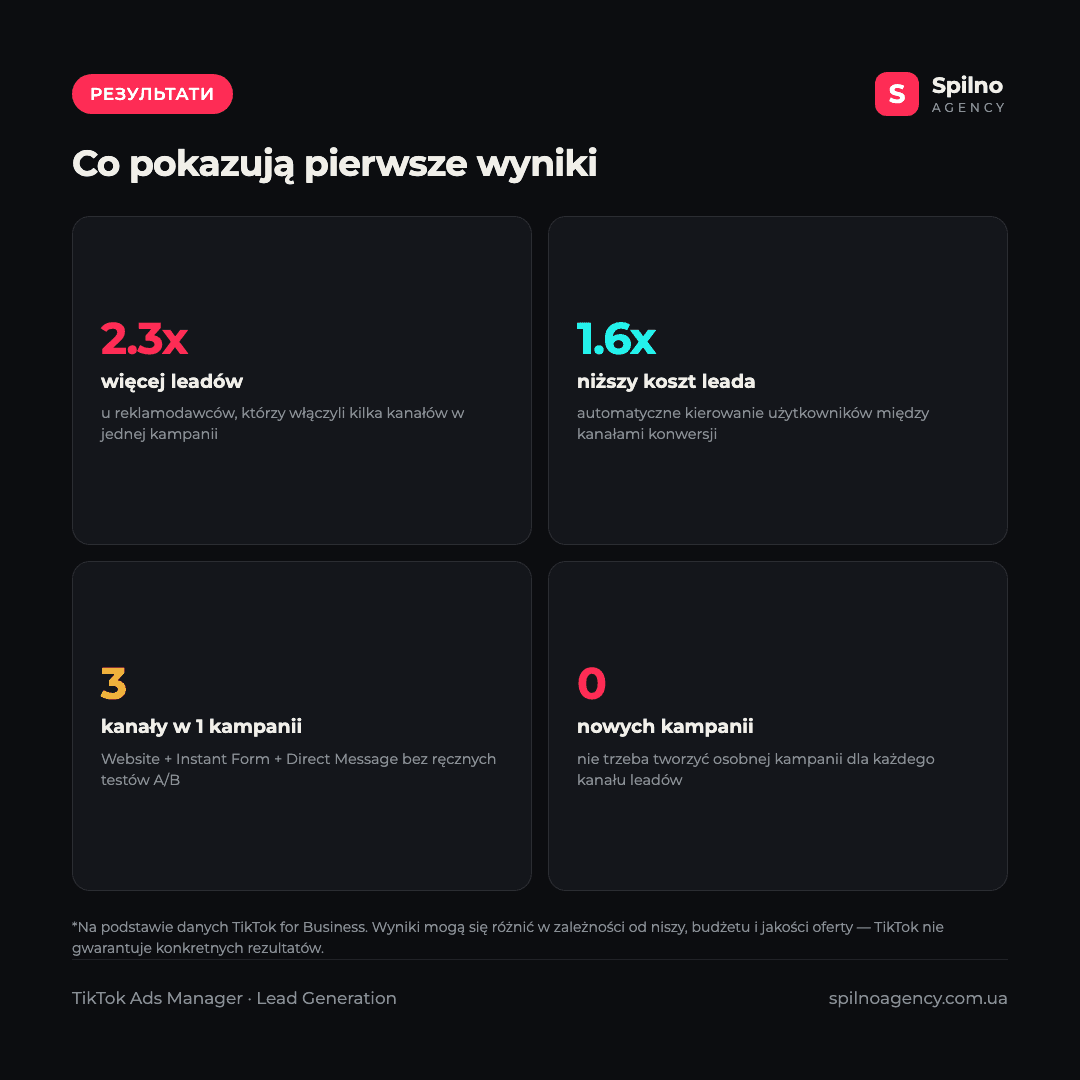Infografika: wyniki Multiple Location Selection — do 2,3x więcej leadów i 1,6x niższy koszt leada według danych TikTok