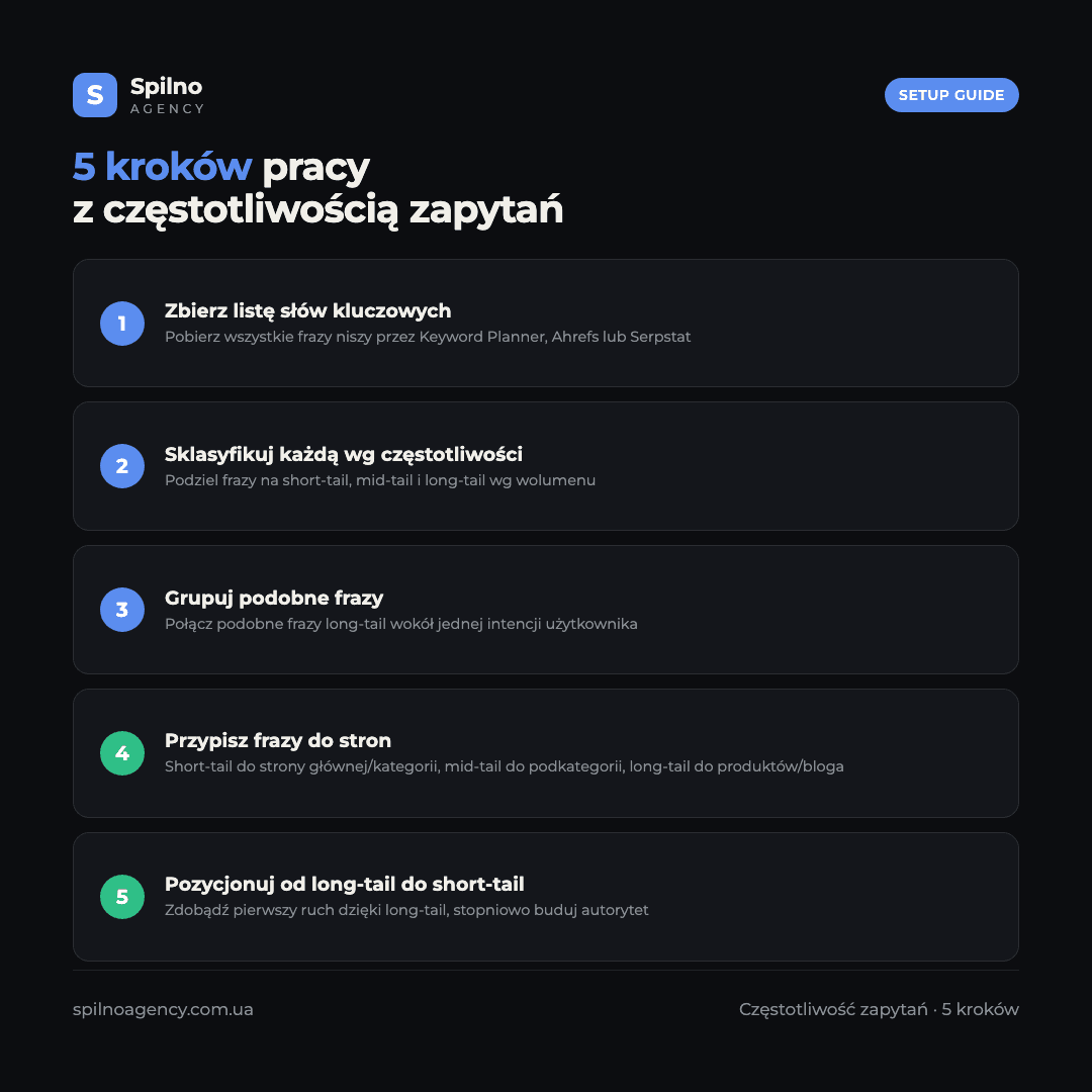 Infografika: 5 kroków budowy strategii SEO opartej na częstotliwości zapytań