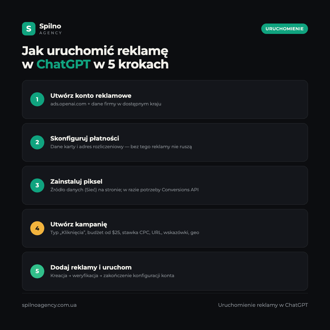 Infografika: 5 kroków, jak uruchomić reklamę w ChatGPT — konto, płatności, piksel, kampania, uruchomienie