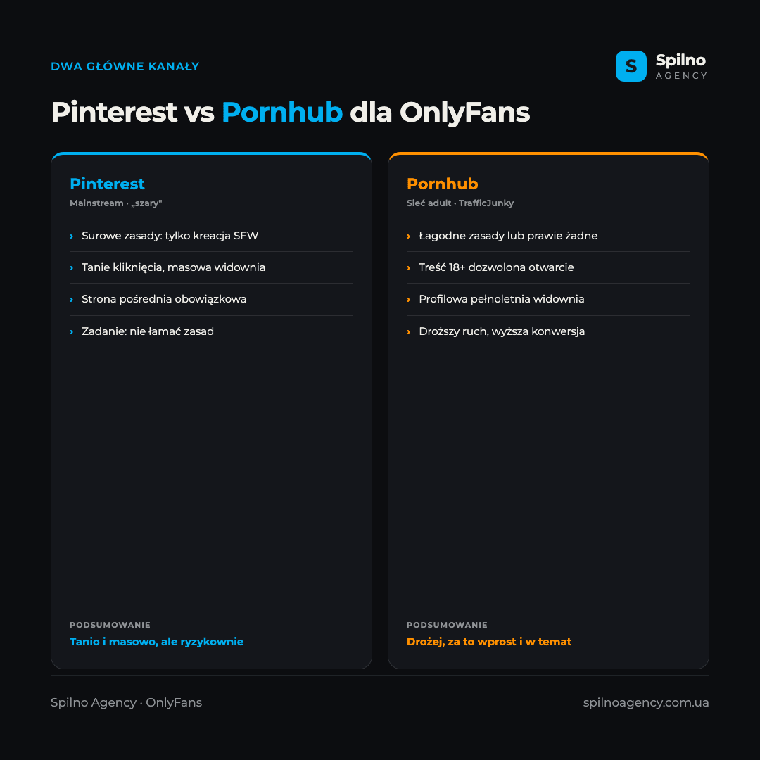 Infografika: Pinterest kontra Pornhub w reklamie OnlyFans — zasady treści, cena ruchu, widownia, ryzyka