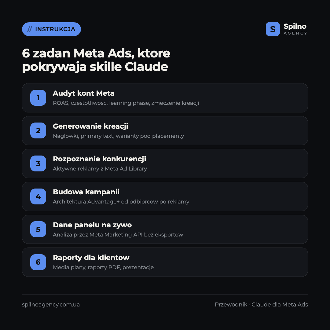 skille claude dla meta ads