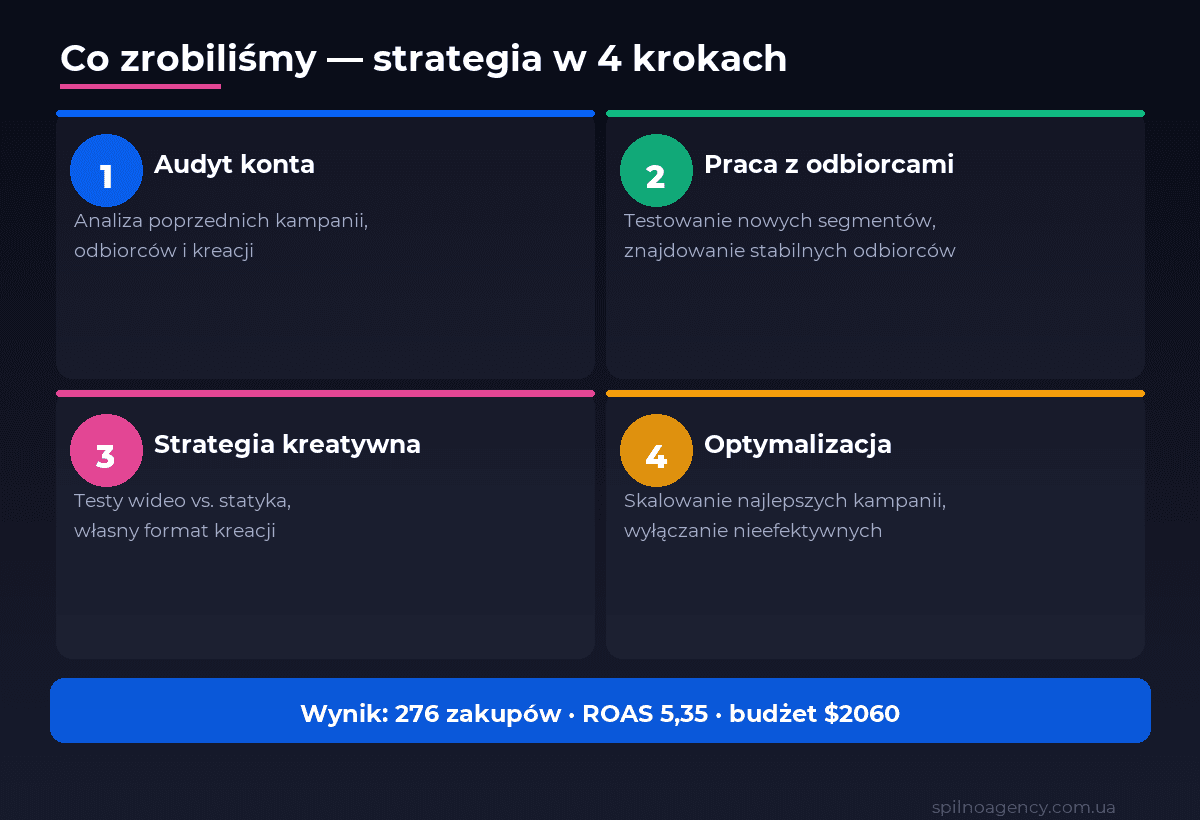 Co zrobiliśmy w tym case study: audyt konta, testowanie odbiorców, strategia kreatywna, optymalizacja skalowania