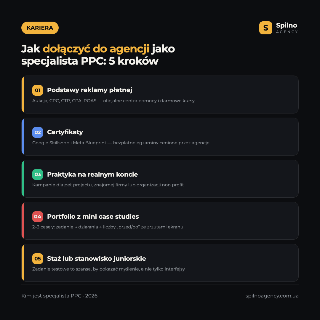 Infografika: jak dołączyć do agencji jako specjalista PPC — 5 kroków: podstawy, certyfikaty Skillshop i Meta Blueprint, praktyka, portfolio, staż