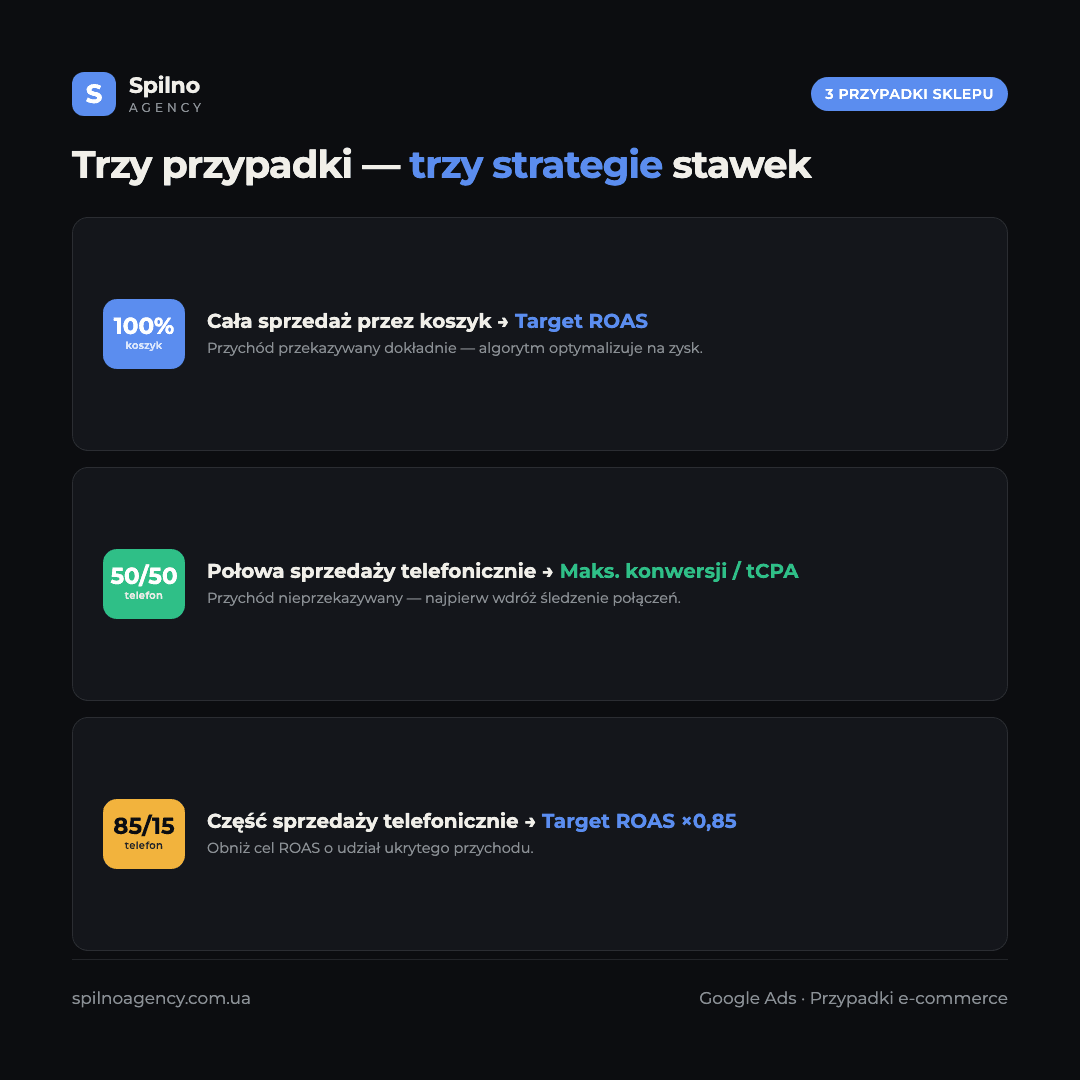 Infografika: trzy przypadki sklepu internetowego i zalecane strategie ustalania stawek Google Ads — 100% koszyk, 50/50 telefon, 85/15 telefon