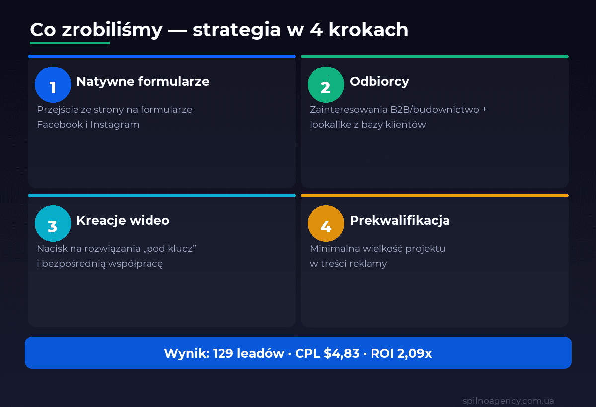 Strategia case study B2B: natywne formularze leadowe, odbiorcy lookalike z bazy klientów, kreacje wideo, prekwalifikacja w reklamie