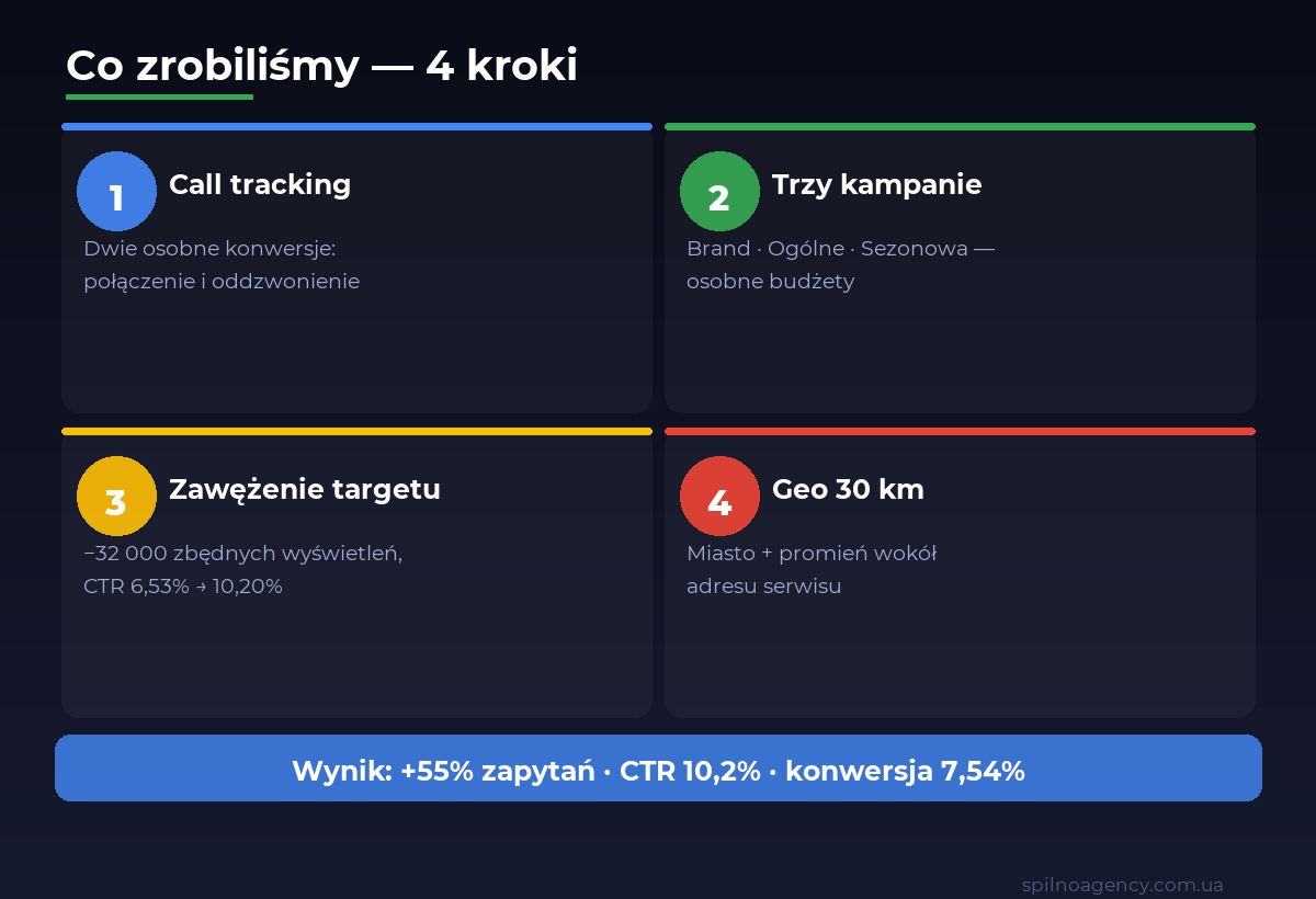 Metoda Google Ads dla serwisu samochodowego: call tracking z dwoma zdarzeniami, struktura trzech kampanii, zawężenie targetowania minus 32 000 wyświetleń, geotargetowanie promień 30 km