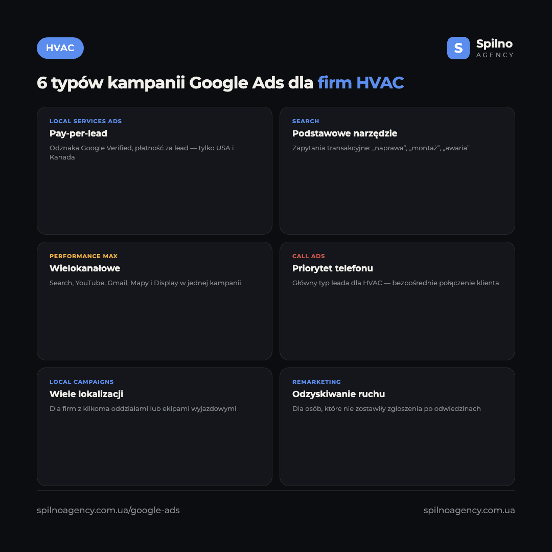 Infografika: 6 typów kampanii Google Ads dla firm HVAC — Search, Performance Max, Call Ads, kampanie lokalne, YouTube i Gmail przez PMax, remarketing