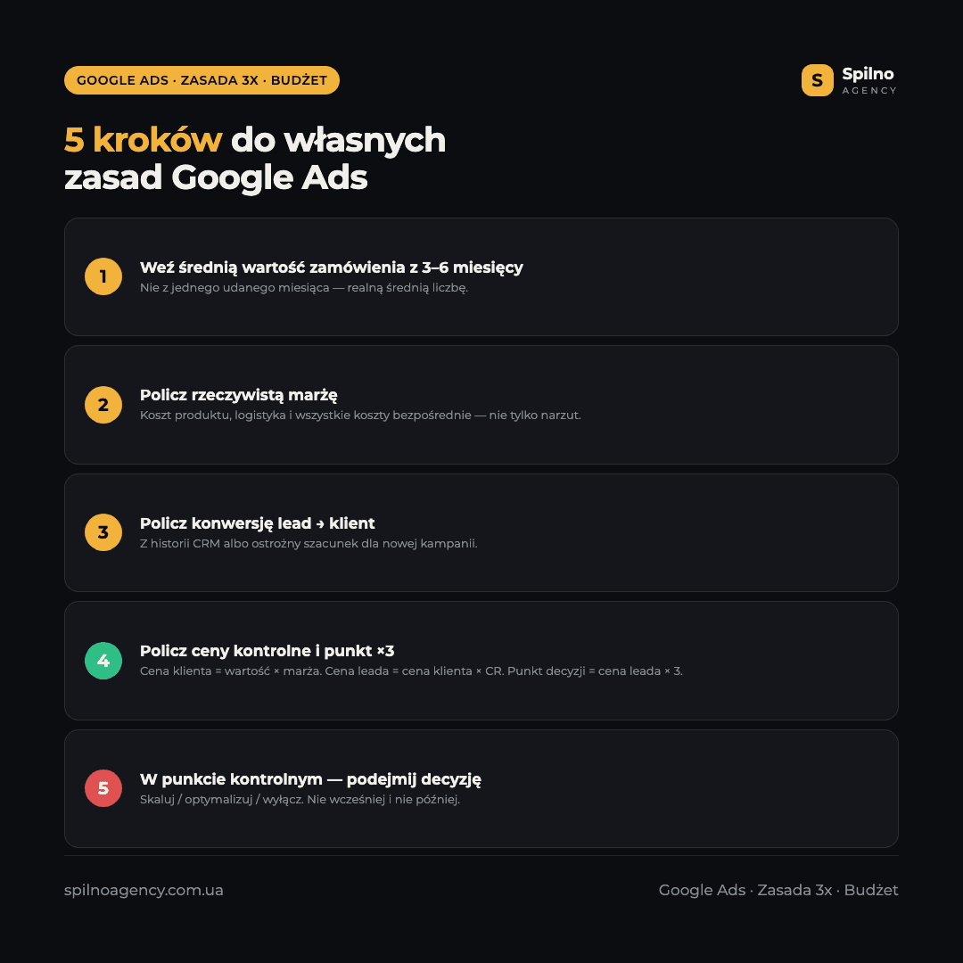 Infografika: zasada 3x — algorytm decyzyjny dla kampanii Google Ads na podstawie maksymalnej ceny leada