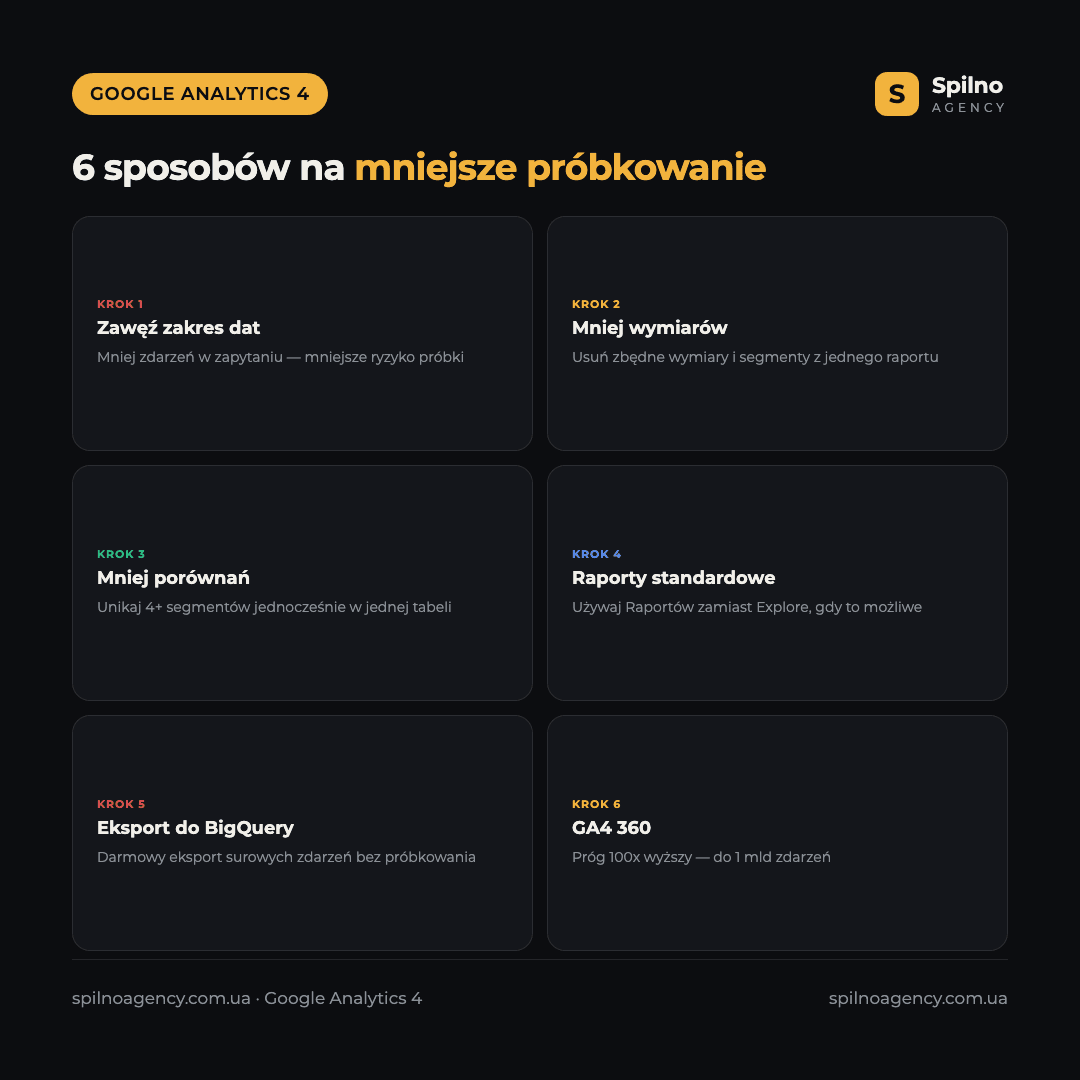 Infografika: 6 sposobów na zmniejszenie próbkowania danych w Google Analytics 4