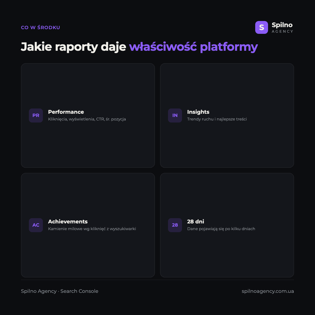 Infografika: co pokazują raporty właściwości platformy — Performance, Insights, Achievements, dane pojawiają się po kilku dniach