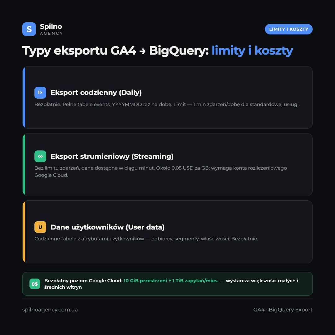Infografika: typy eksportu GA4 do BigQuery i limity — codzienny do 1 mln zdarzeń, strumieniowy bez limitu za 0,05 USD/GB, dane użytkowników codziennie, bezpłatny poziom 10 GiB i 1 TiB