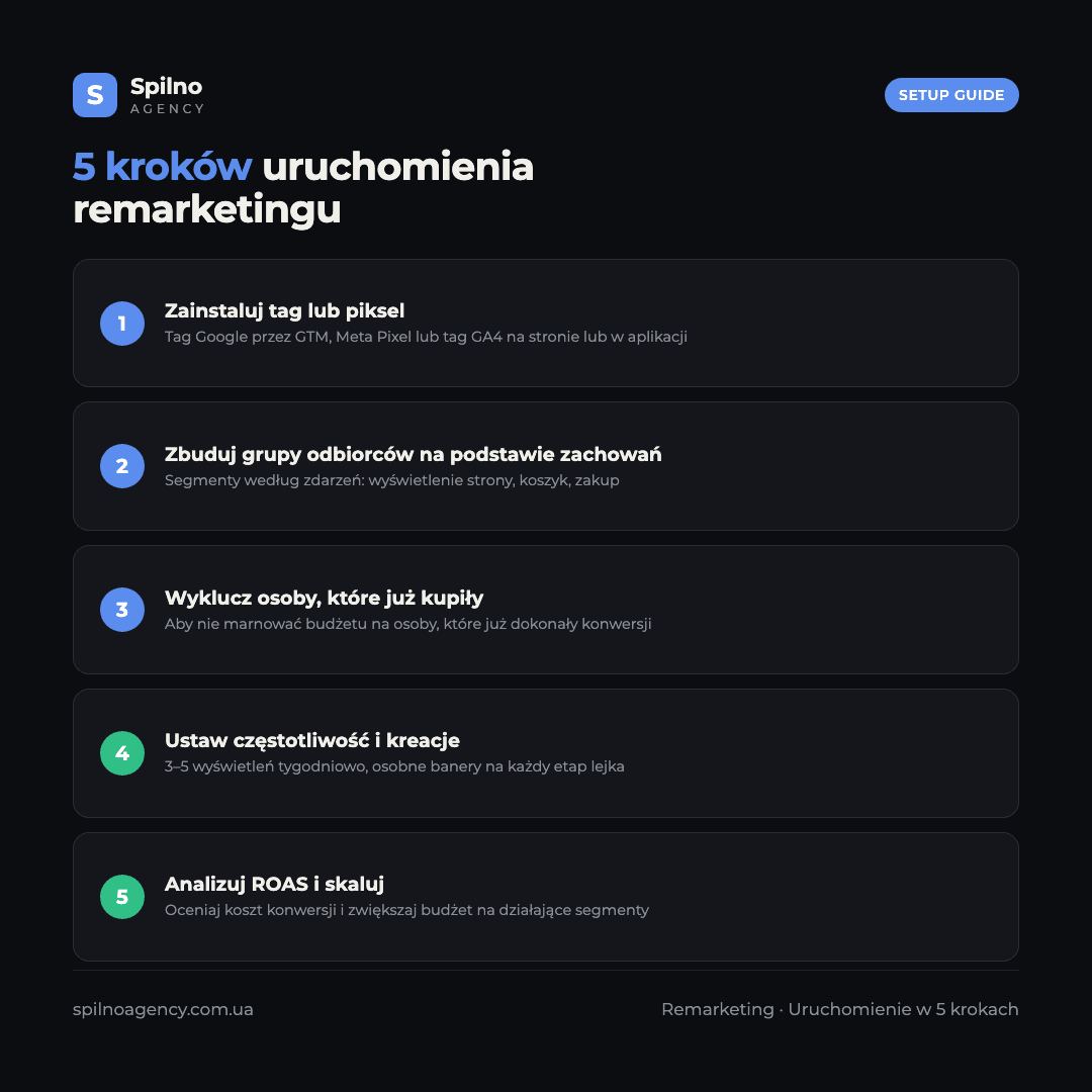 Infografika: 5 kroków uruchomienia remarketingu — od instalacji tagu po skalowanie według ROAS