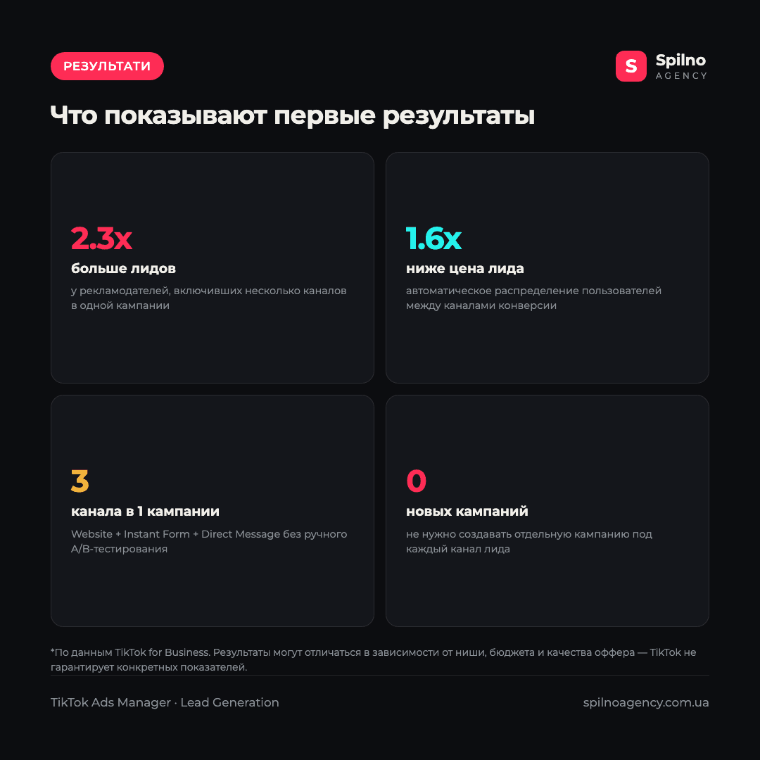 Инфографика: результаты Multiple Location Selection — до 2,3x больше лидов и на 1,6x ниже стоимость лида по данным TikTok