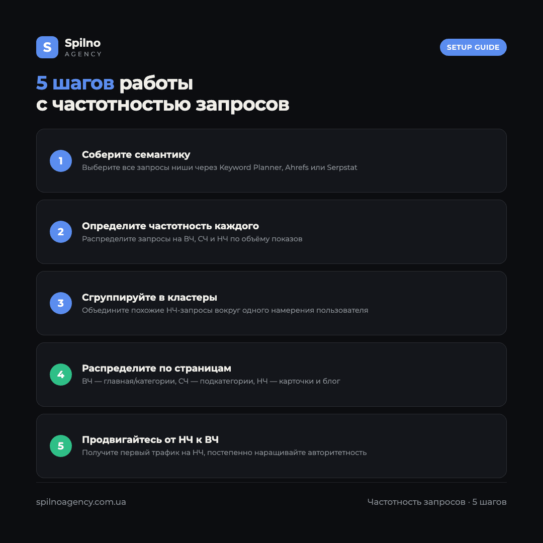 Инфографика: 5 шагов построения SEO-стратегии по частотности запросов