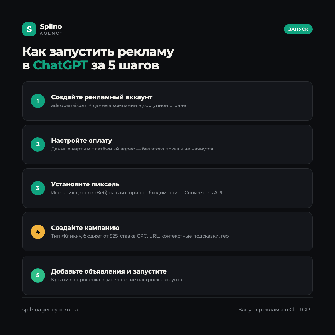 Инфографика: 5 шагов, как запустить рекламу в ChatGPT — аккаунт, оплата, пиксель, кампания, запуск
