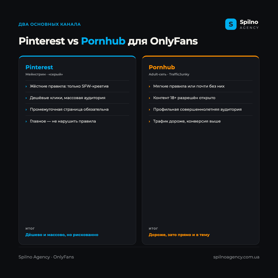 Инфографика: сравнение Pinterest и Pornhub для рекламы OnlyFans — правила контента, цена трафика, аудитория, риски