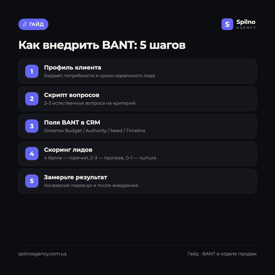 методология bant