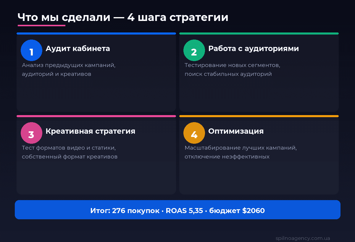 Что мы сделали в кейсе: аудит кабинета, тестирование аудиторий, креативная стратегия, оптимизация масштабирования