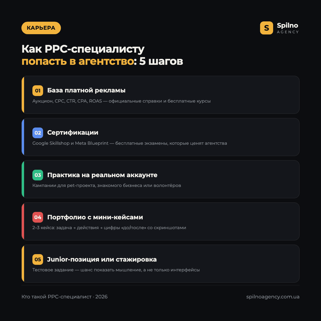 Инфографика: как PPC-специалисту попасть в агентство — 5 шагов: база, сертификации Skillshop и Meta Blueprint, практика, портфолио, junior-позиция