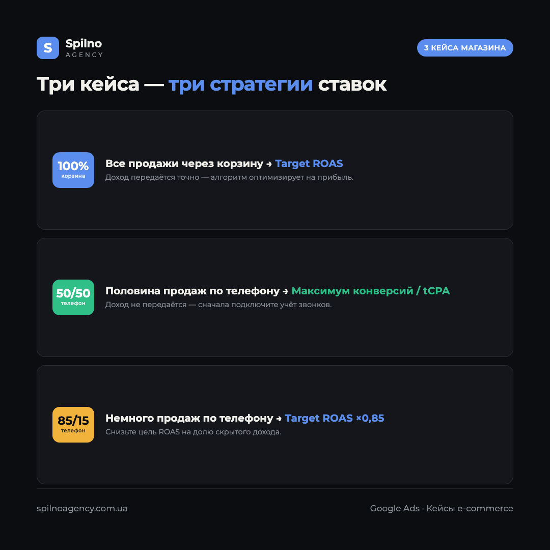 Инфографика: три кейса интернет-магазина и рекомендуемые стратегии назначения ставок Google Ads — 100% корзина, 50/50 телефон, 85/15 телефон