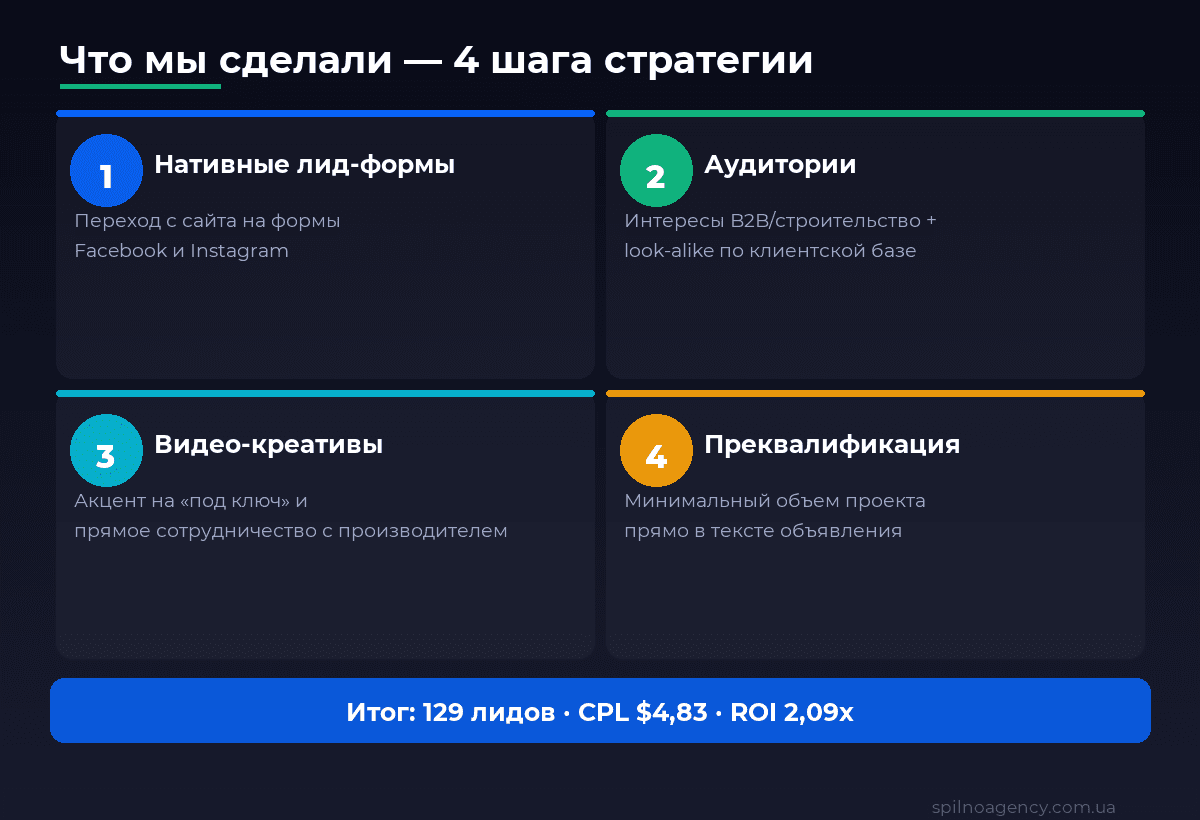 Стратегия B2B-кейса: нативные лид-формы, look-alike аудитории по клиентской базе, видео-креативы, преквалификация в объявлении