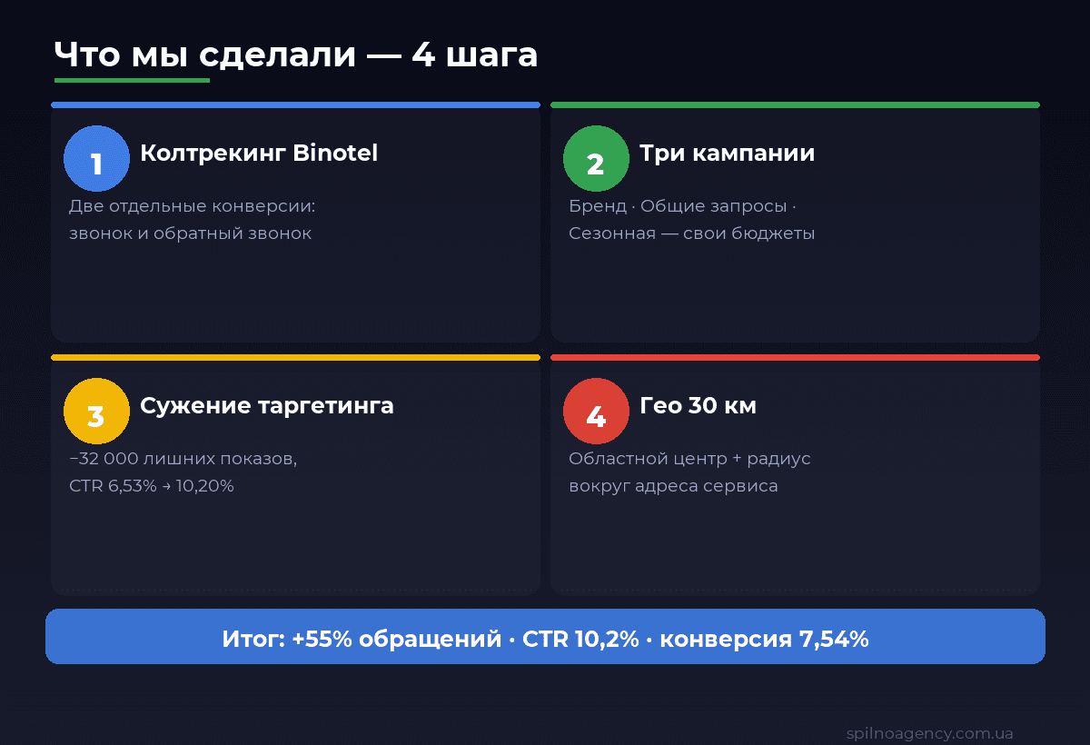 Метод Google Ads для СТО: колтрекинг Binotel с двумя событиями, структура из трёх кампаний, сужение таргетинга минус 32 000 показов, гео-таргетинг радиус 30 км