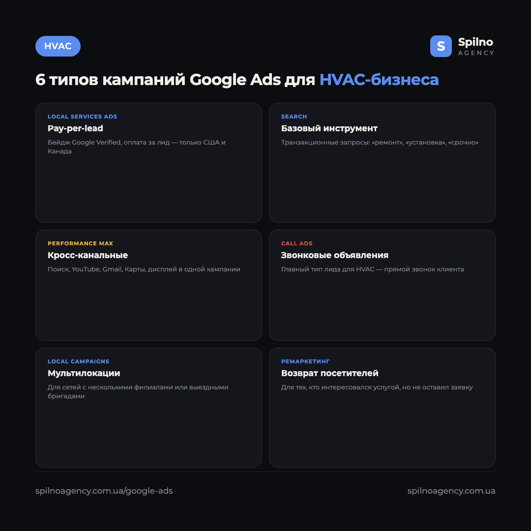 Инфографика: 6 типов кампаний Google Ads для HVAC-бизнеса — поисковые, Performance Max, звонковые объявления, локальные кампании, YouTube и Gmail через PMax, ремаркетинг