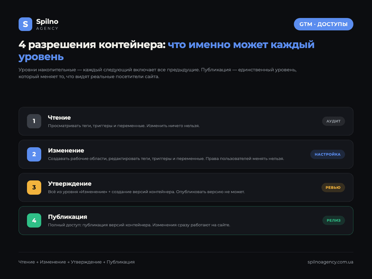 Четыре разрешения контейнера GTM: Чтение, Изменение, Утверждение, Публикация