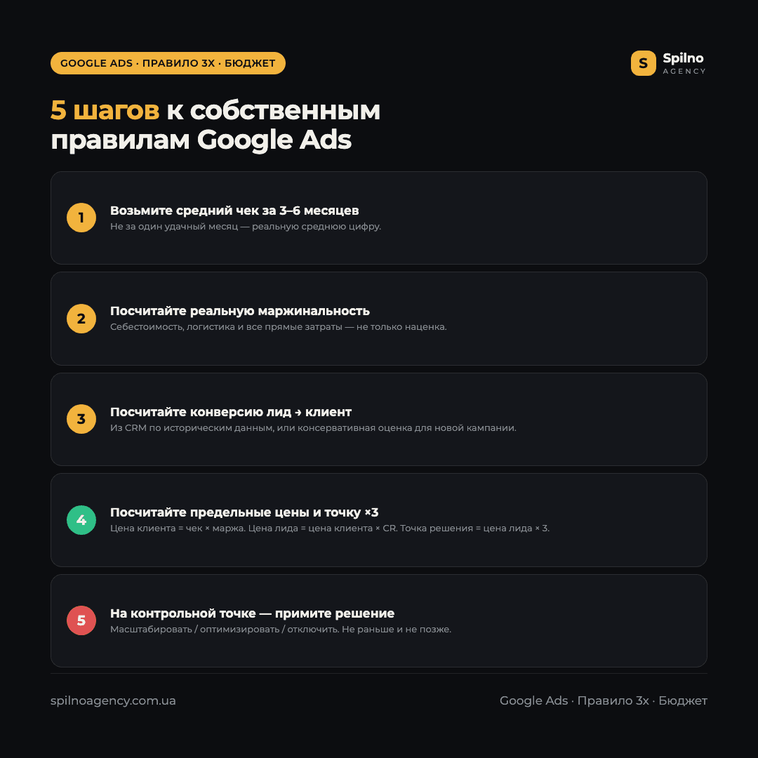 Инфографика: правило 3x — алгоритм принятия решения о кампании Google Ads по предельной цене лида