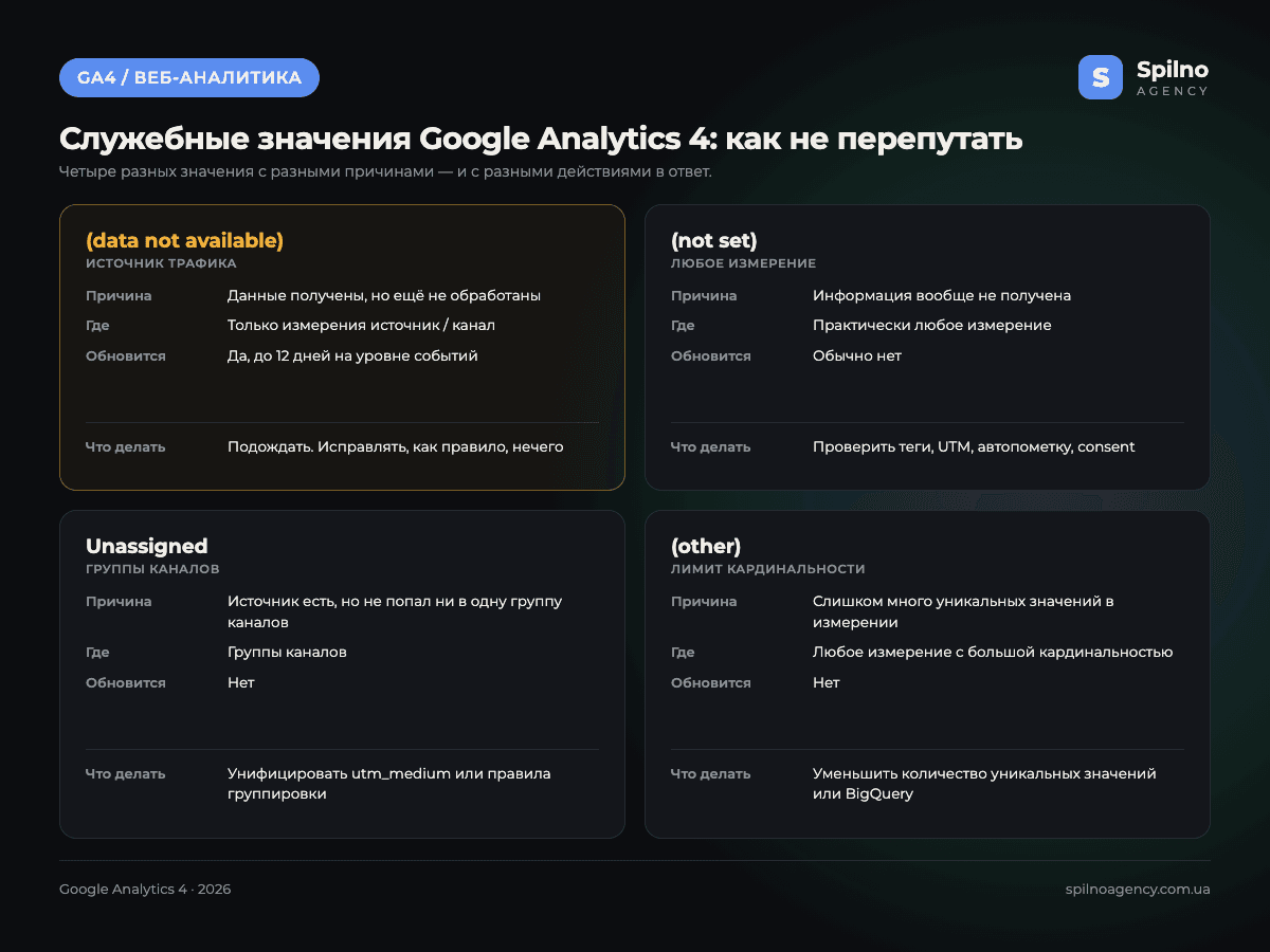 Сравнение служебных значений Google Analytics 4: (data not available), (not set), Unassigned и (other) — причина появления и можно ли исправить