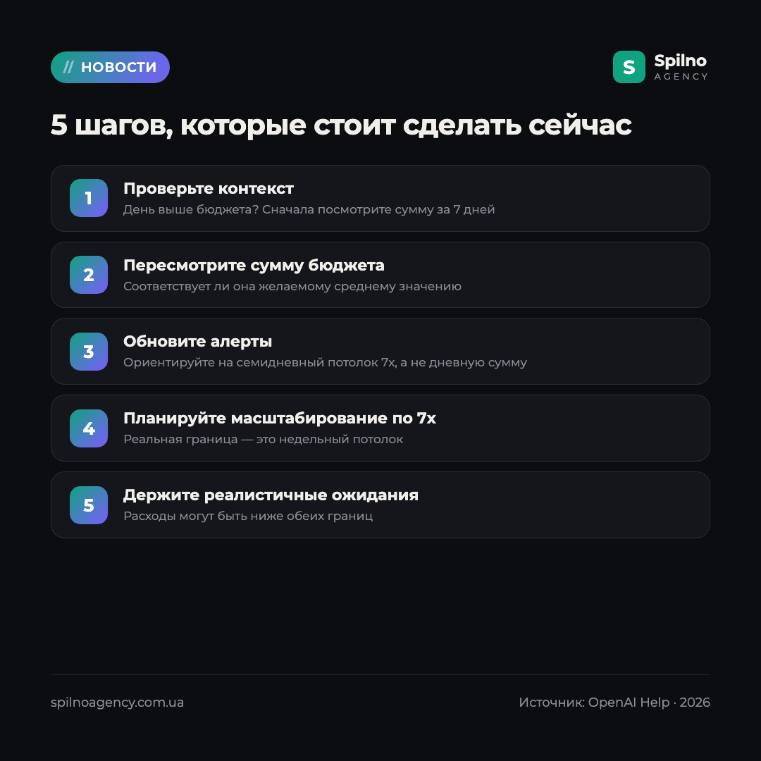 дневной бюджет ChatGPT Ads