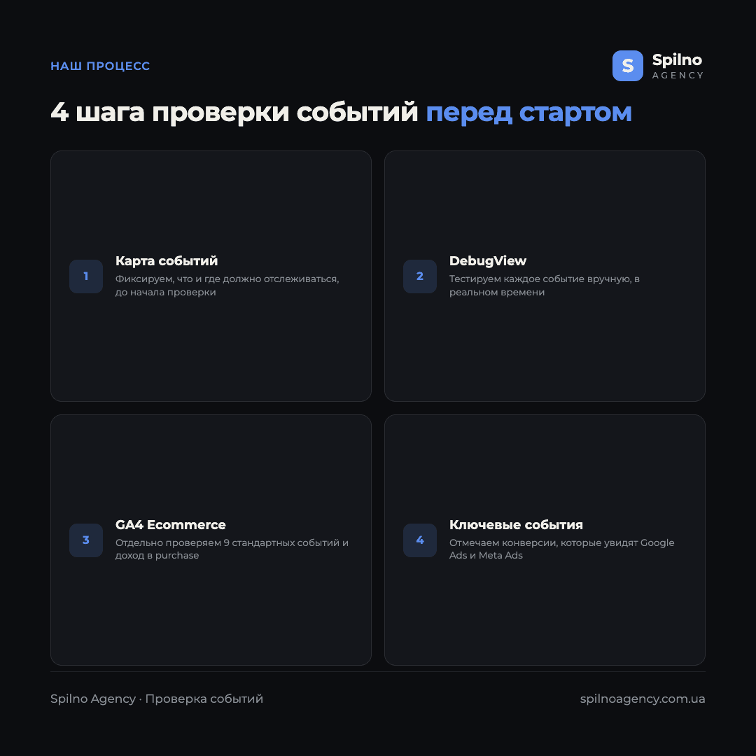 Инфографика: 4 шага процесса проверки событий в Spilno Agency перед стартом