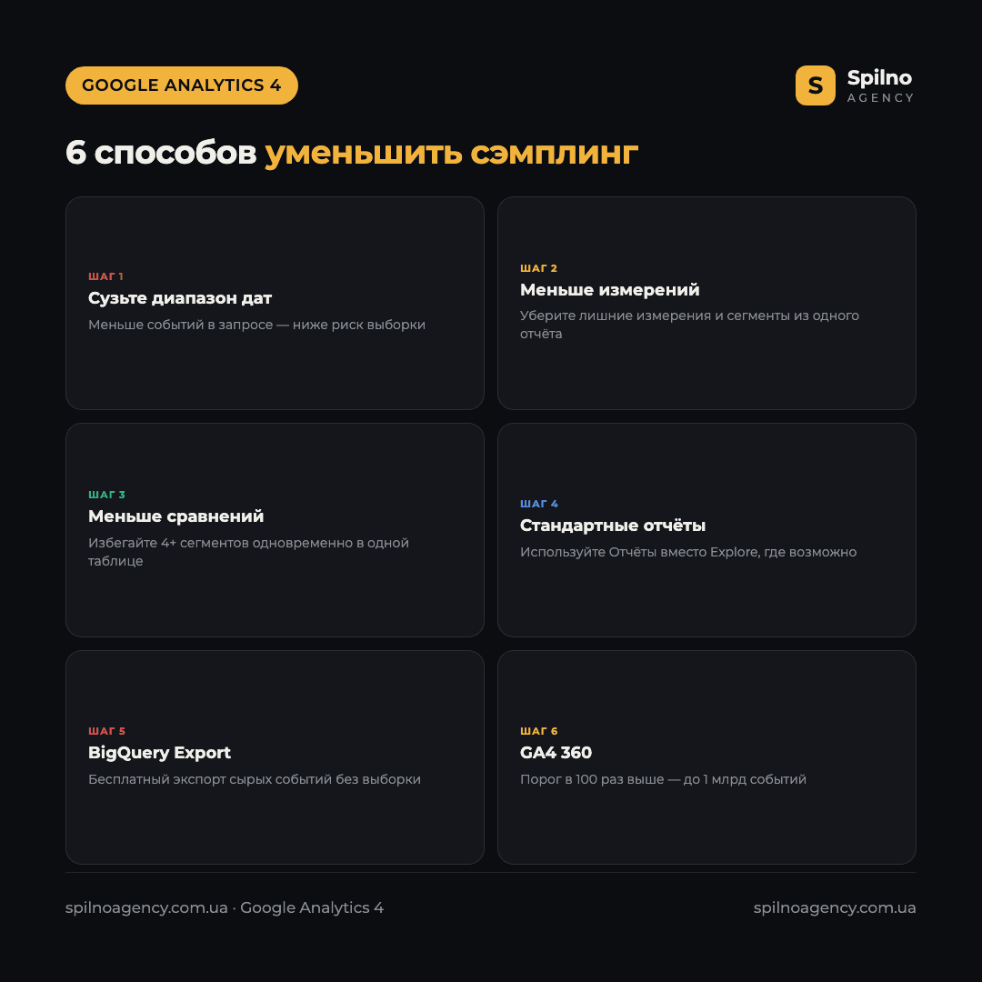 Инфографика: 6 способов уменьшить сэмплирование в Google Analytics 4