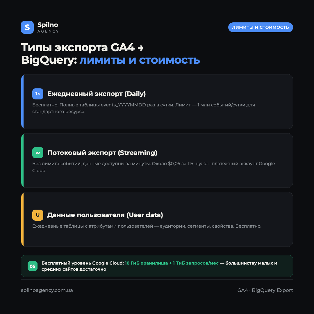 Инфографика: типы экспорта GA4 в BigQuery и лимиты — ежедневный до 1 млн событий, потоковый без лимита за $0,05/ГБ, данные пользователя ежедневно, бесплатный уровень 10 ГиБ и 1 ТиБ