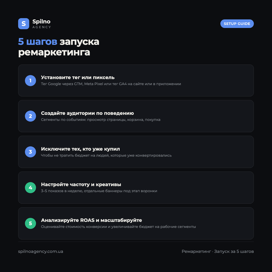 Инфографика: 5 шагов запуска ремаркетинга — от установки тега до масштабирования по ROAS